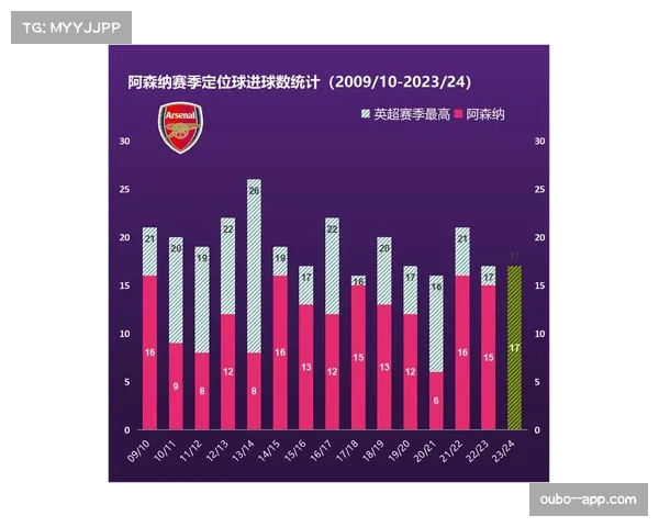 数据分析显示阿森纳定位球进球全英超第一 已成取胜法宝